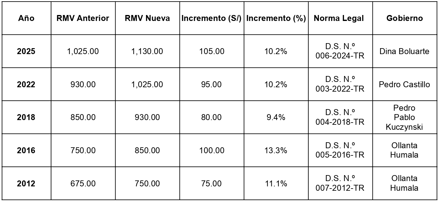 incremento de la Remuneración Mínima Vital